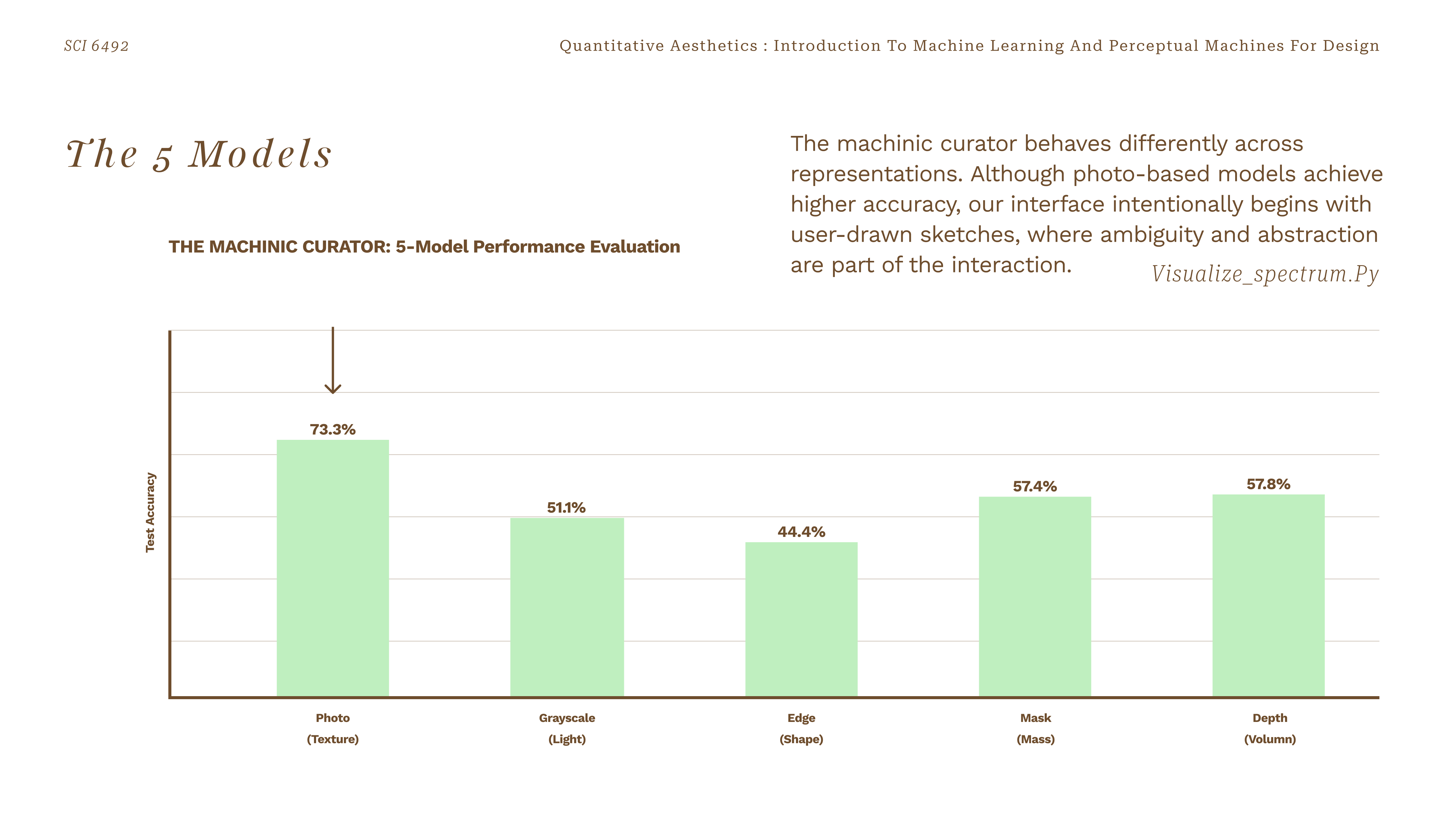 Model performance chart